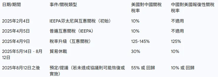 表1：2025年美國對中國進口商品的主要關稅稅率（時間軸）