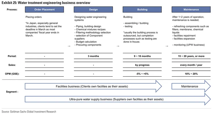 水處理工程業務週期。資料來源:Goldman Sachs Research