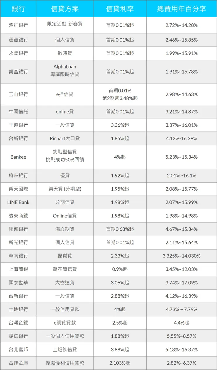 為了幫助你做出明智的選擇，我們為你整理了超過20間銀行的信貸利率比較表，讓你一目了然！