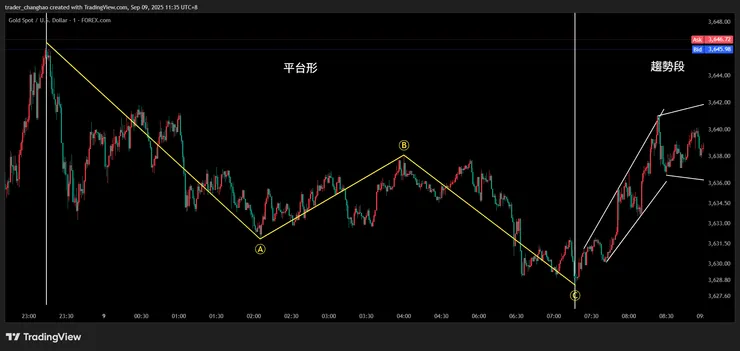 將回調段切成平台型