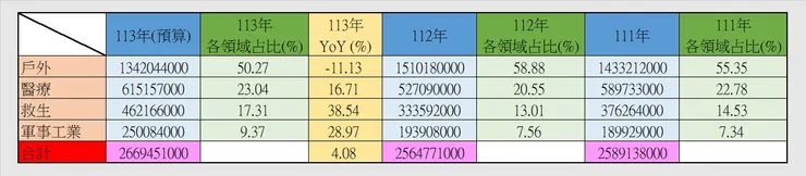 1342 八貫 各領域占比(賣瓜仔自行換算)