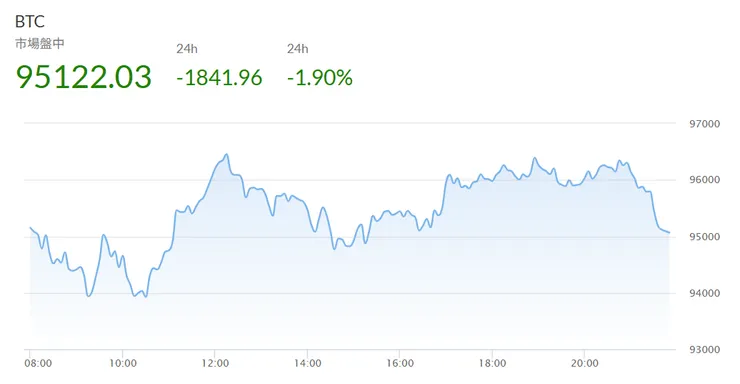 這是比特幣24小時的波動