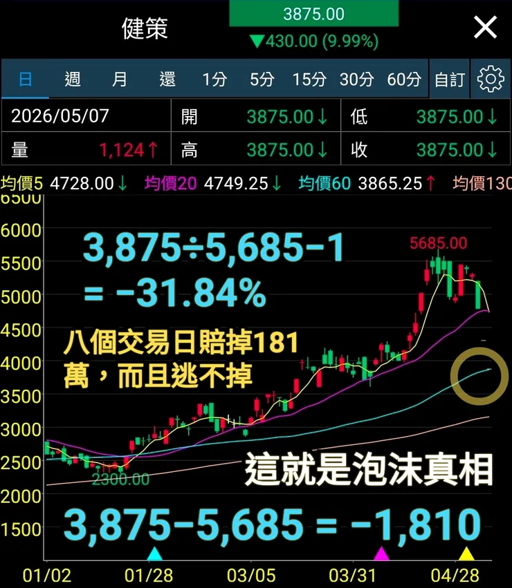 投機泡沫破滅時，連做頭七的機會都沒有