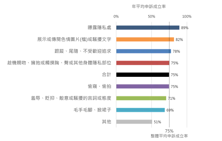 2016 年至 2022 年各行為類別平均申訴「成立」的比例