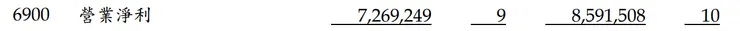 裕隆113Q4合併財報  營業淨利(本業) P9