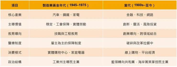 從汽車王國到雲端帝國的轉折
