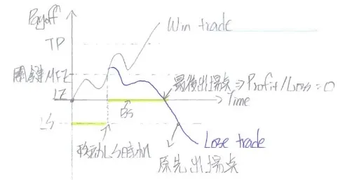 損平停損點設立示意圖
