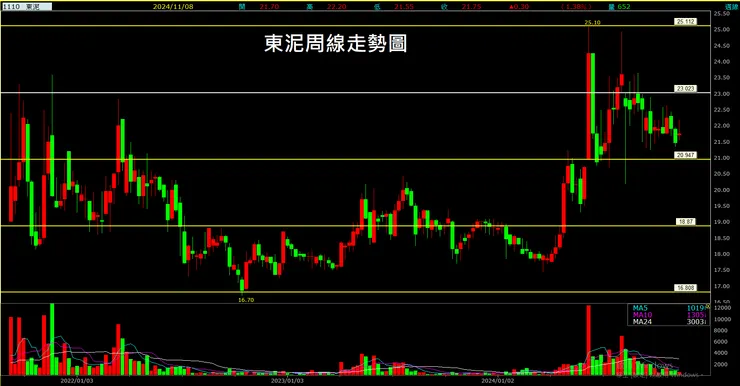 東泥(1110)周線走勢圖