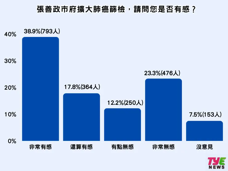 38.9%對擴大肺癌篩檢有感。製圖:編輯部