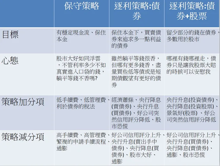 不同債券策略下的加減分和思路