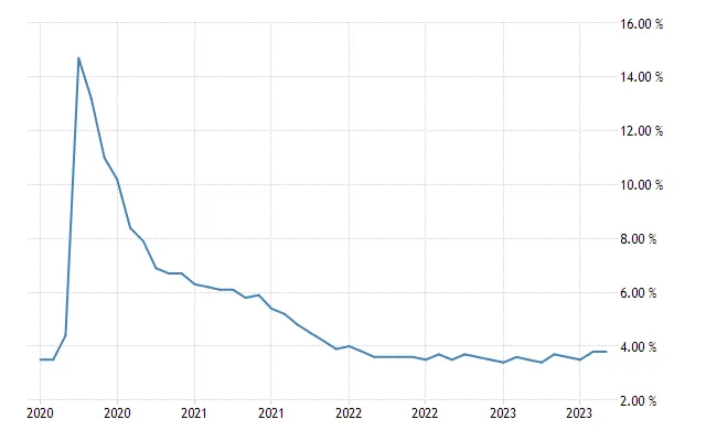 2020~2023年美國失業率