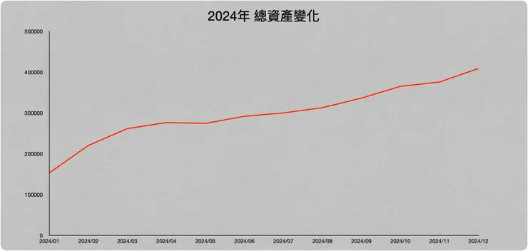 2024年的總資產變化（每月月底紀錄）