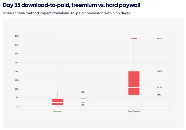 免費增值 vs 硬付費牆轉換率比較