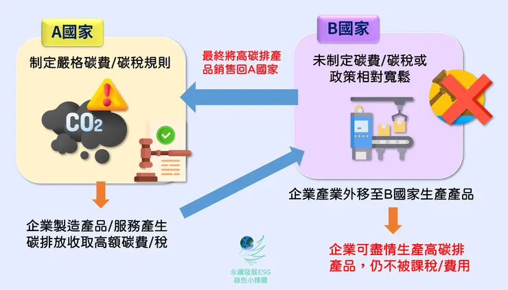 圖解碳洩漏成因與流程