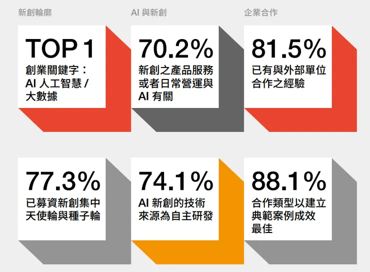 年度數據-2023 台灣新創生態圈大調查:加溫企業合作 催熟新創發展