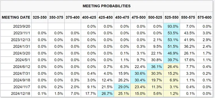 圖片來源：CME FedWatch