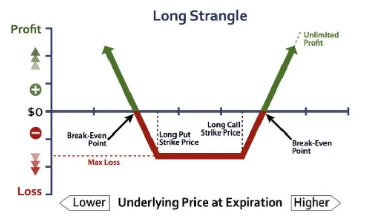 圖片引用自：https://www.adigitalblogger.com/option-strategy/long-strangle/