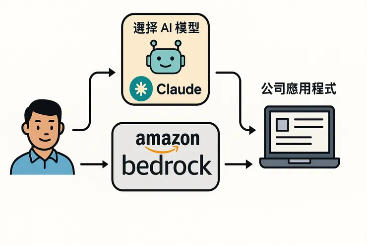 這張圖簡單說明了整個流程：從使用者提問，到企業透過 Bedrock 串接模型，最後讓答案自然地呈現在應用程式中。看起來像你自己寫的回覆，其實背後是 AI 幫你說的話。