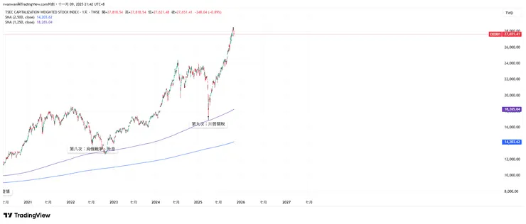 第 8 次~第 9 次進場點剛好都5年線(1250日均線)
