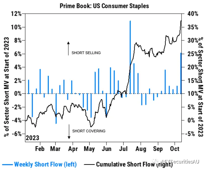 美股必需消費品板塊的做空比例 – 高盛