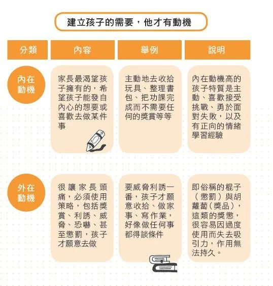 一個人想完成某事的動力,可分為內在及外在。其中內在動機是出於自我實現,外在動機則是為了得到獎勵或逃避懲罰。(圖片來源:親子天下)