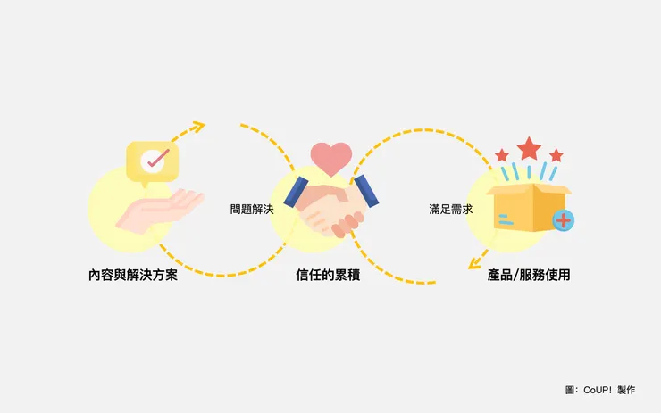 知識、產品與信任，三者其實是不斷循環交互影響的過程