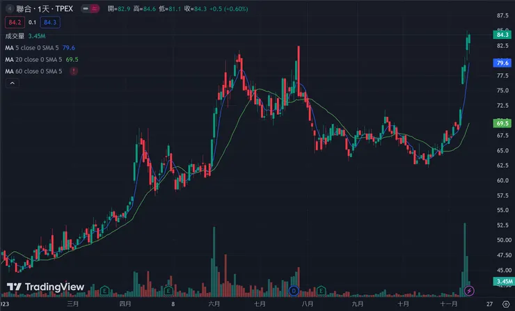 公司近期股價強勢