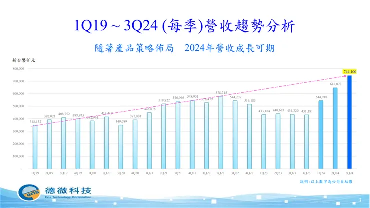 資料來源：公司財報