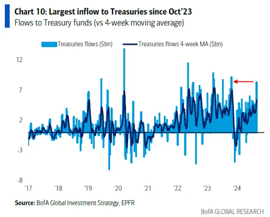債券淨流入量創下自2023年10月以來最大　資料來源：BofA