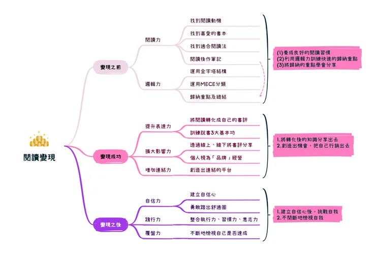 ▲書中提到，閱讀後記得歸納重點。(僅供參考)