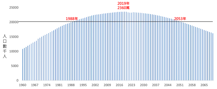 1960年起台灣人口總數變化(2023年起為國發會的中推估)