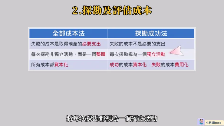 全部成本法與探勘成功法的比較。