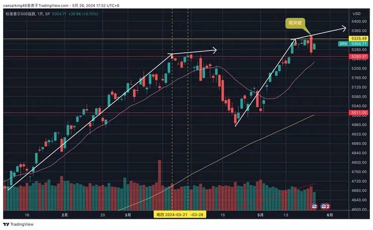 標普五百指數日線