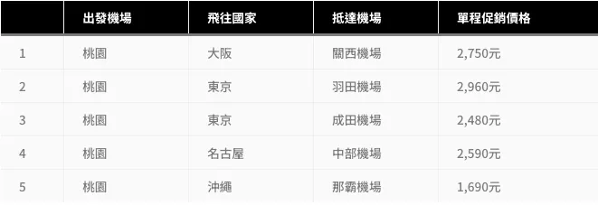 5大飛往日本的便宜機票資訊