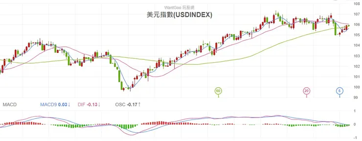 2023.11.10 美元指數日K線圖