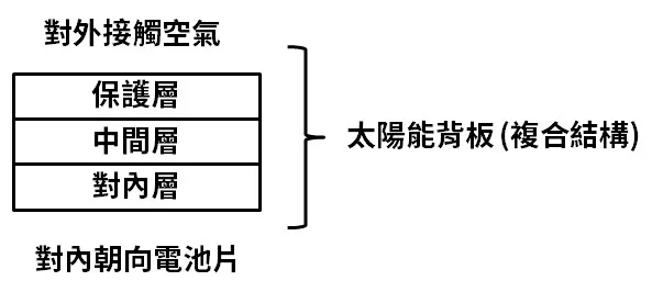 太陽能背板結構圖