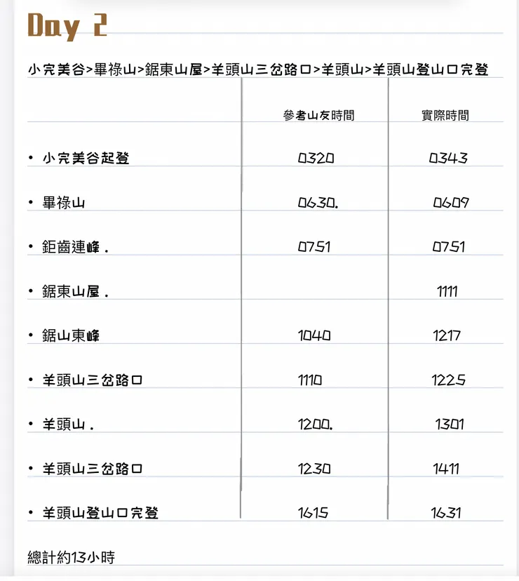 第二天預計的時間和實際走的時間