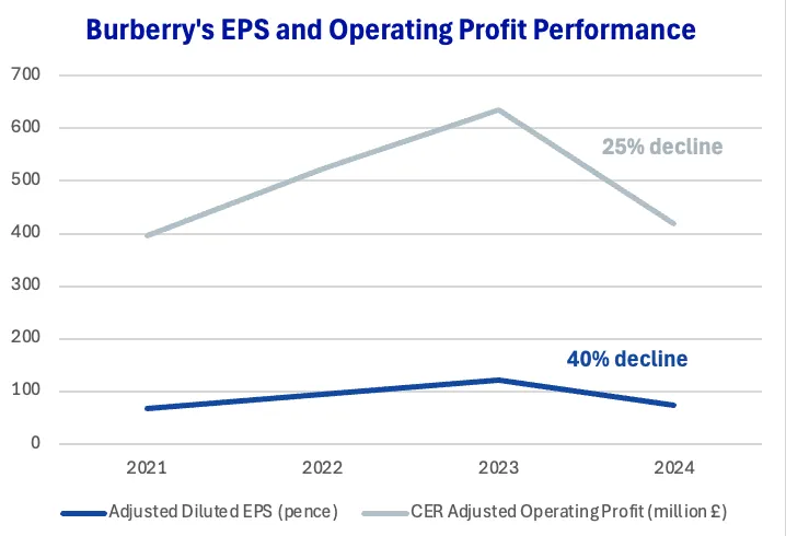 Burberry EPS and Operating Margin