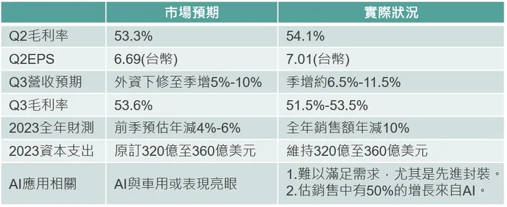 台積電財報重點與市場預期差異