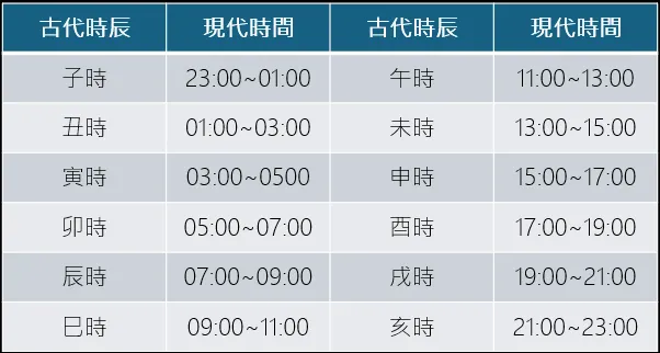 圖3. 古代時辰與現代時間對照表