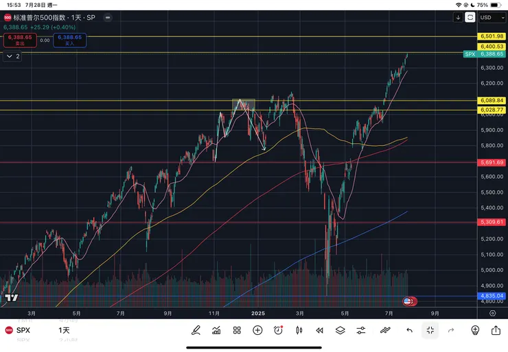 標普五百指數日線