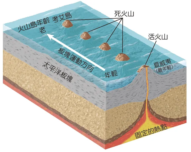  圖二 夏威夷島鍊與熱點  由於噴發出岩漿的熱點位置固定，於是移動的太平洋板塊上便留下了一連串的火山島鍊。