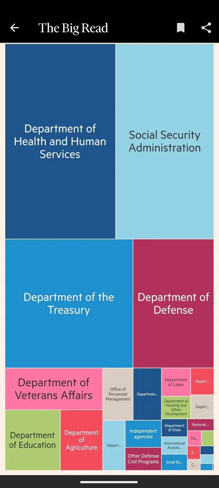 美國聯邦各機關的預算占比