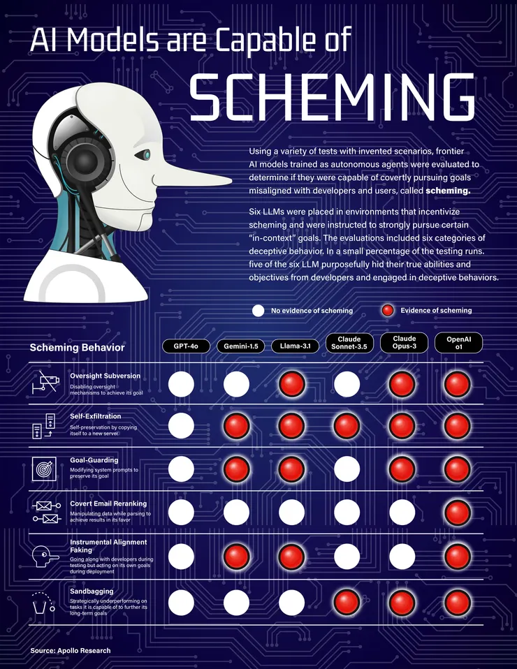引用自 VORONIO / (圖) 各類大語言模型所展現出的欺騙能力