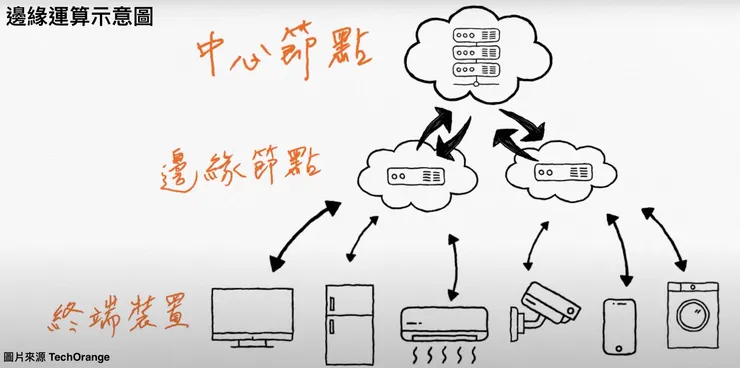 邊緣運算示意圖 (來源: YT-TechOrange) 