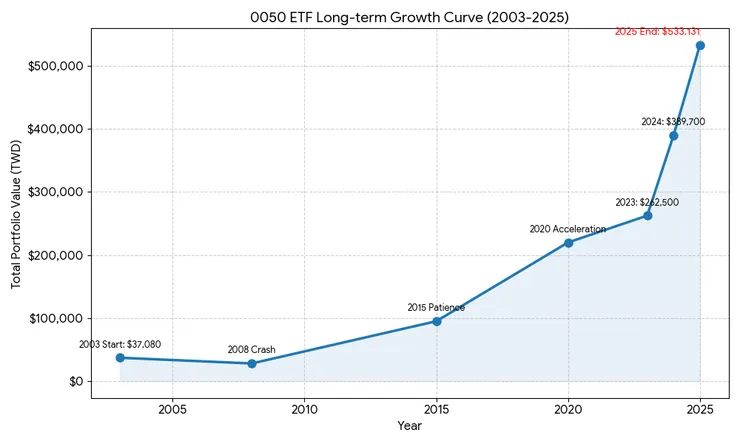 0050 二十二年長跑成長曲線圖。