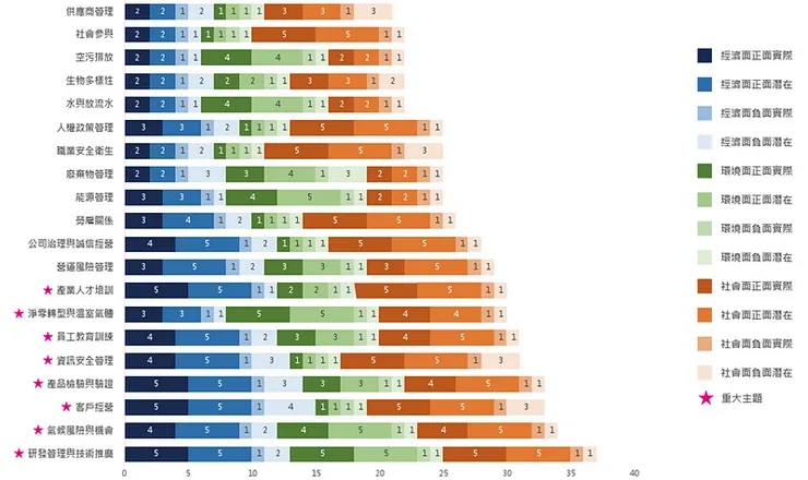 衝擊顯著度評估結果
