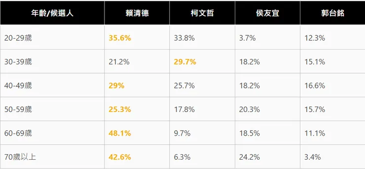 郭台銘獨立參選民調