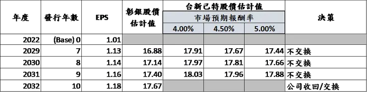 自行試算;若假設彰銀獲利增長率5%、股本膨脹每年3.4%,依本益比水平估計發行滿7-10年之股價