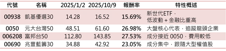 2025 年市值型 ETF 實戰績效